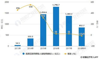 2018年中國互聯(lián)網(wǎng)保險行業(yè)發(fā)展趨勢分析 新型技術(shù)助力產(chǎn)品創(chuàng)新發(fā)展與技術(shù)咨詢